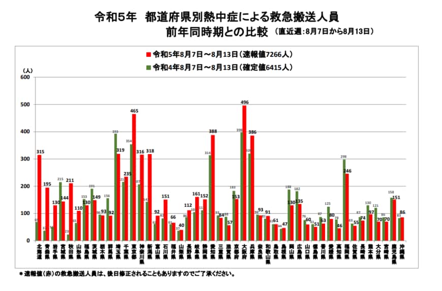 出所：総務省消防庁「熱中症情報」