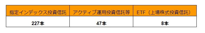 出所：金融庁「つみたてNISA対象商品届出一覧（対象資産別）2024年2月29日現在」をもとにLIMO編集部作成