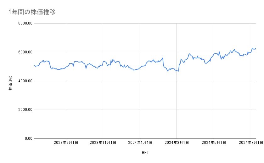 大成建設の株価推移(1年間)