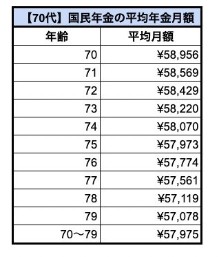 【国民年金】70歳代の平均年金月額一覧表