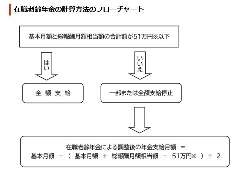 在職老齢年金の計算方法