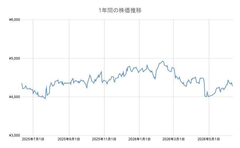 キヤノン株の年間チャート