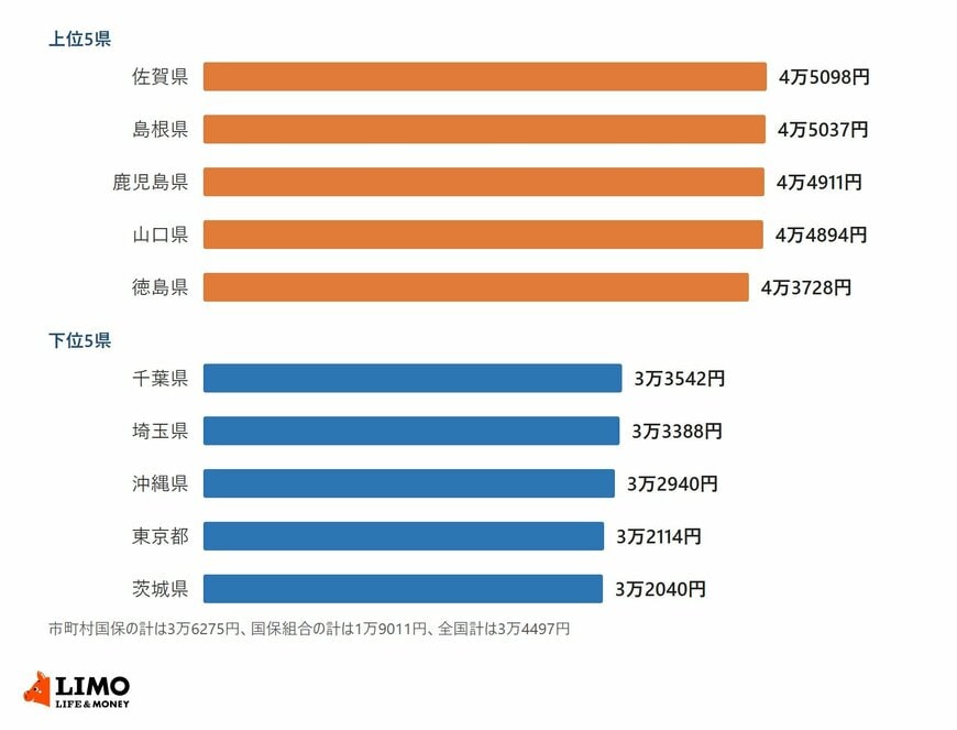 市町村国保の1人当たり医療費を都道府県別に並べ、上位5県と下位5県を示した横棒グラフ。佐賀県が4万5098円で最も高い