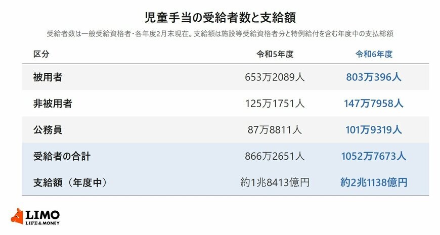 児童手当の受給者数を被用者・非被用者・公務員別に、支給額とあわせて令和5年度と令和6年度で並べた表