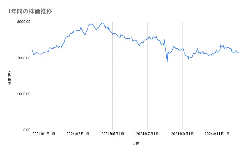 デンソーの株価推移(1年間)