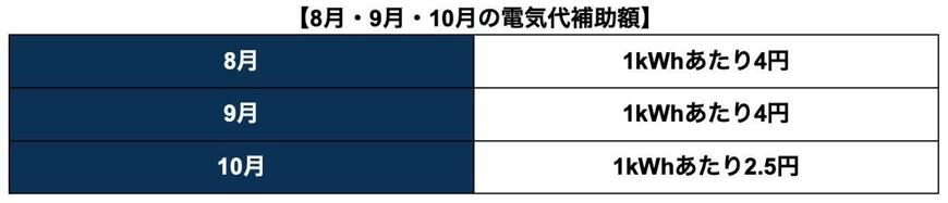 8月から10月までの電気代補助額の一覧表