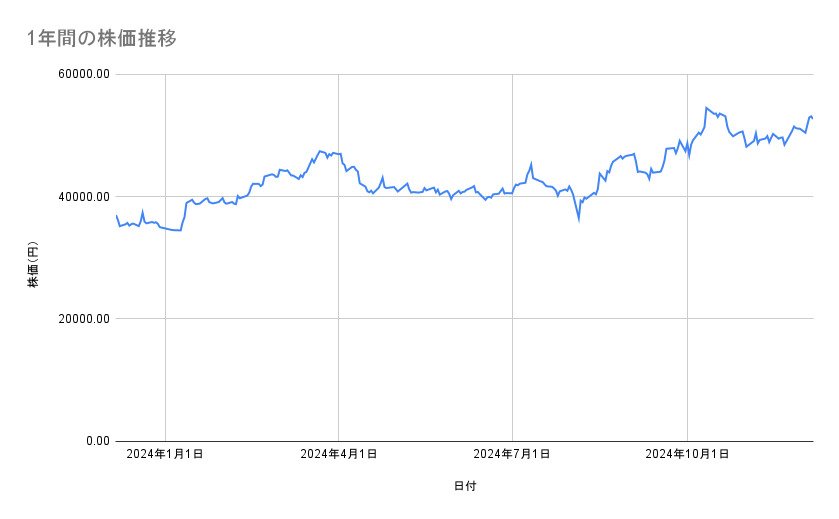 ファーストリテイリングの株価推移(1年間)