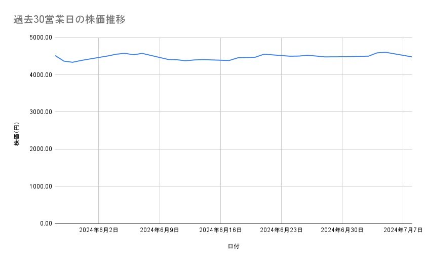 オリエンタルランドの株価推移(過去30営業日)