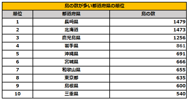 島の数が多い都道府県ランキング