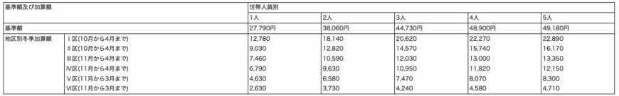 月額いくらもらえるのか？
