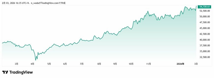 日経平均株価の推移(直近1年)