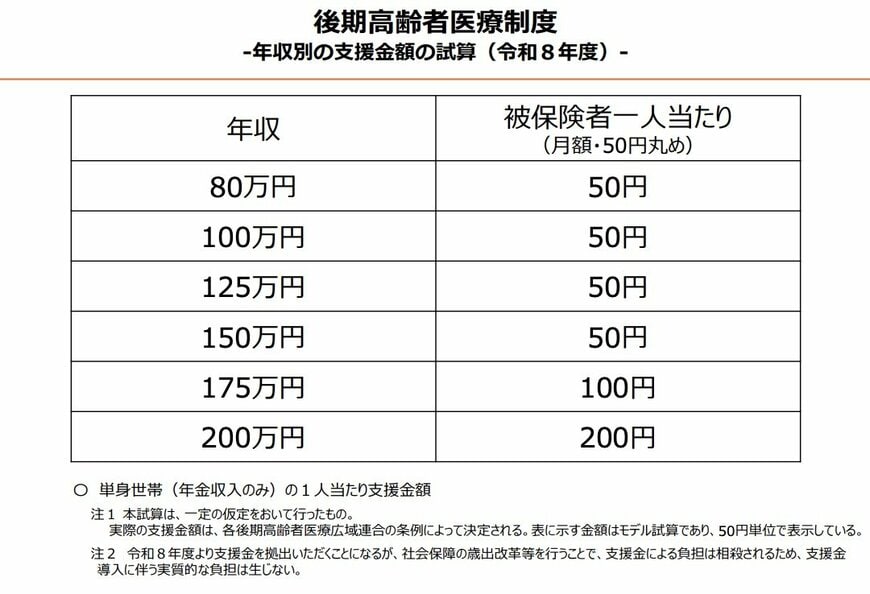 後期高齢者医療制度の負担額