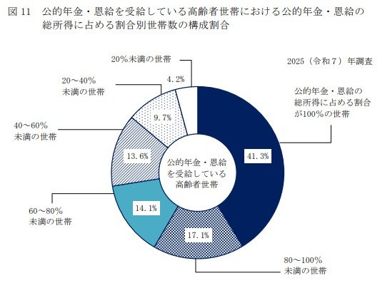 公的年金・恩給を受給している高齢者世帯における公的年金・恩給の 総所得に占める割合別世帯数の構成割合<br type="_moz">