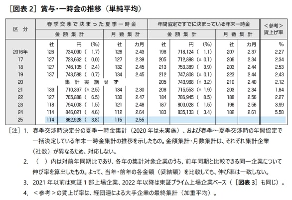 東証プライム上場企業の2025年 夏季賞与・⼀時⾦（ボーナス）は過去最高に！