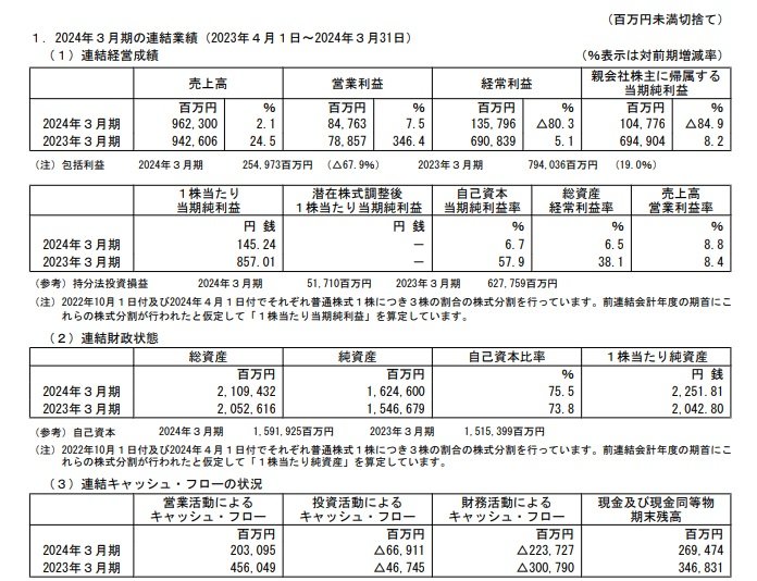川崎汽船の連結業績の表