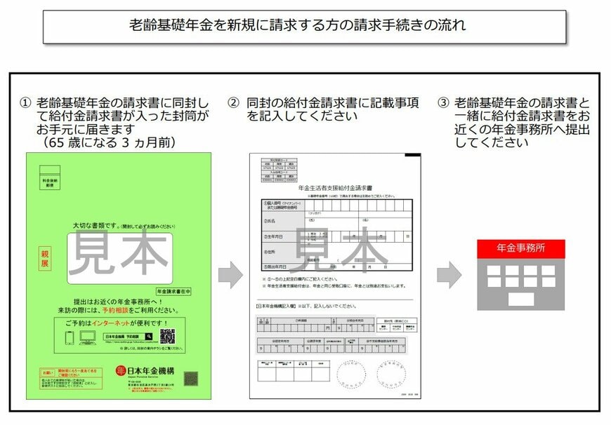 年金請求書の封筒および給付金請求書