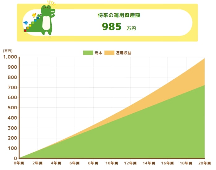 年率3％で運用したときのシミュレーション
