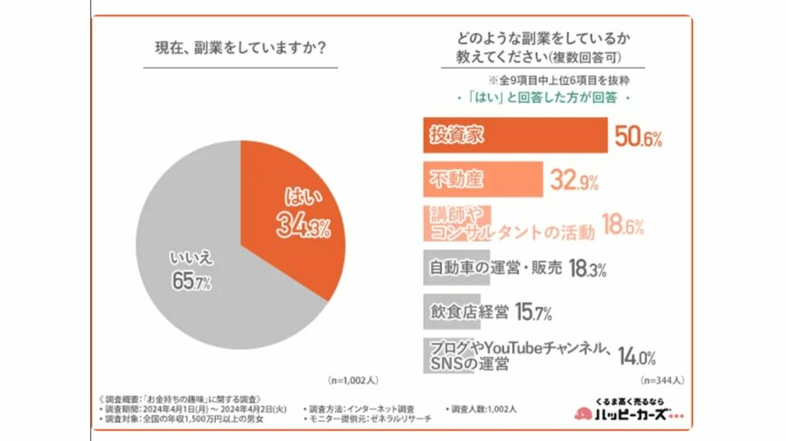 メインの仕事以外に副業をしている人の割合