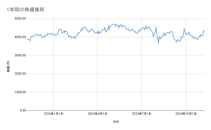 ファナックの株価推移（1年間）