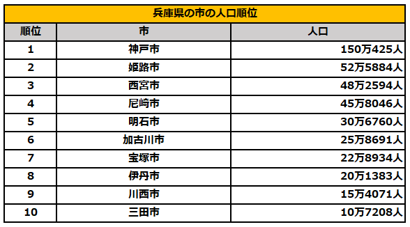 兵庫県にある市の人口ランキング