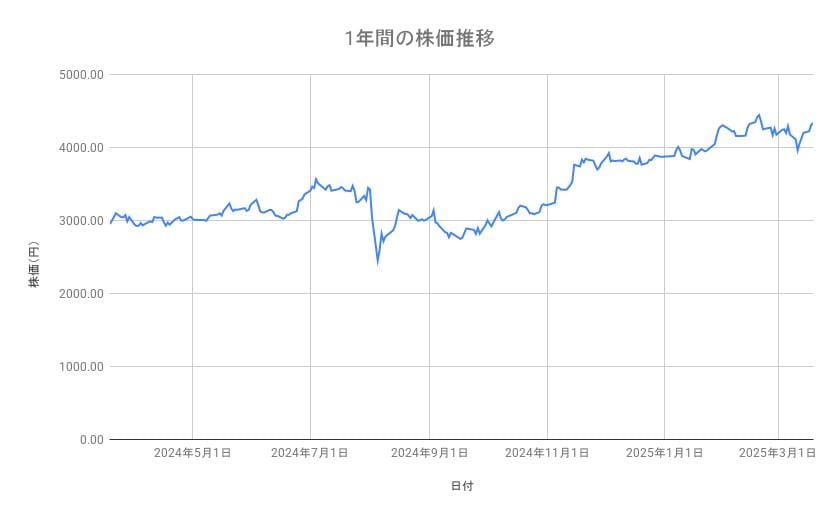 <strong>みずほフィナンシャルグループの株価推移(1年間)</strong><br type="_moz">