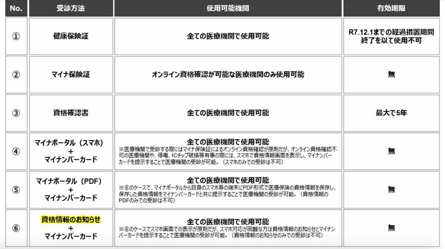制度改正後の医療機関等受診方法