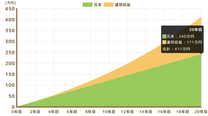 【月1万円利回り5%】で20年間運用した場合のシミュレーション結果