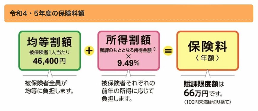 東京都の後期高齢者医療制度の保険料