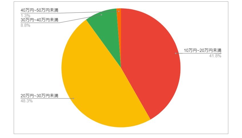 青森県八戸市の月給分布の円グラフ