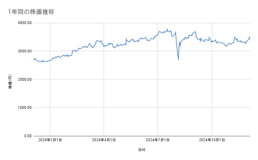 オリックスの株価推移(1年間)