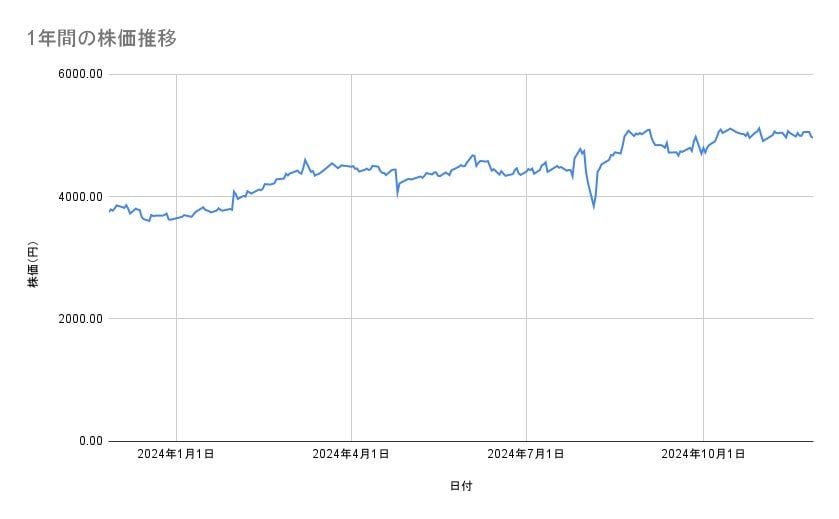 キヤノンの株価推移(1年間)