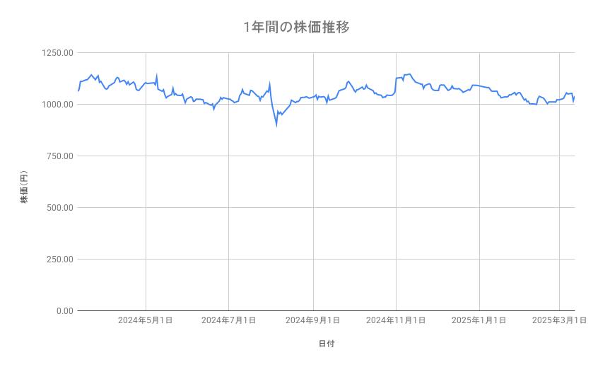<strong>旭化成の株価推移（1年間）</strong><br type="_moz">