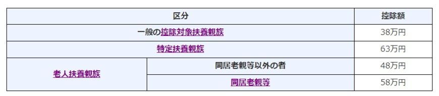 扶養控除の金額