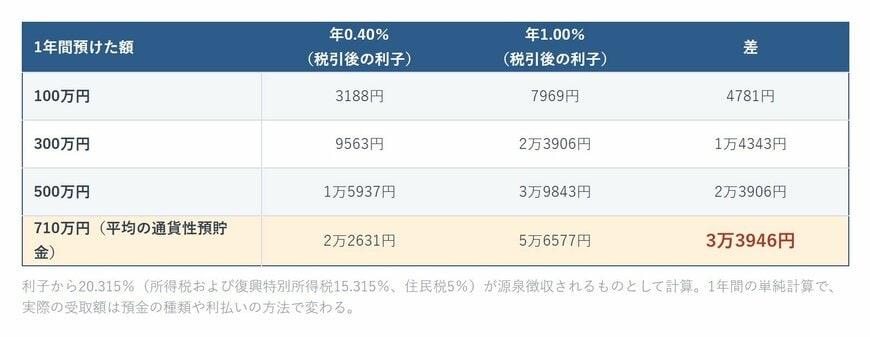 預入額別に年0.40％と年1.00％の税引後の利子を比べた表
