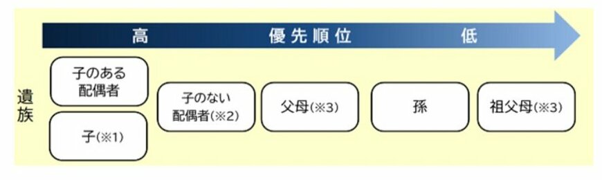 遺族厚生年金の受給者《優先順位》