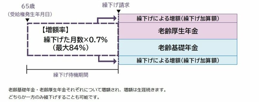年金の繰下げ受給