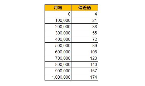 神奈川県川崎市（中原区）の月給偏差値表