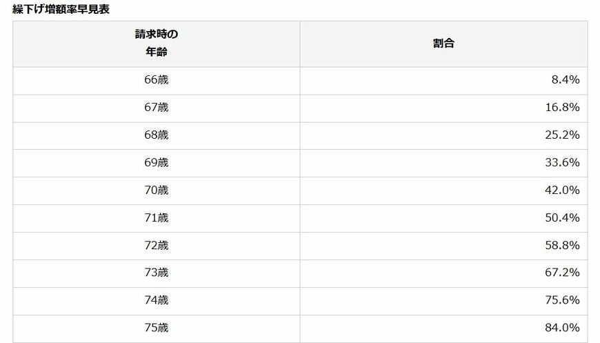  繰下げ増額率早見表