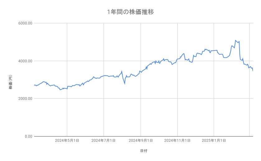 タカラトミーの株価推移（1年間）