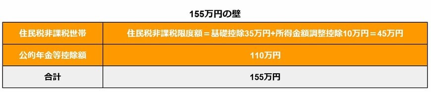「155万円の壁」の根拠