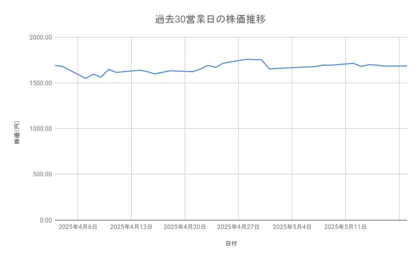 関西電力の株価推移(過去30営業日)