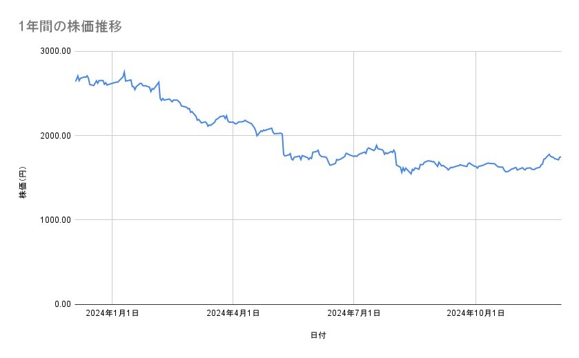 ヤマトホールディングスの株価推移(1年間)