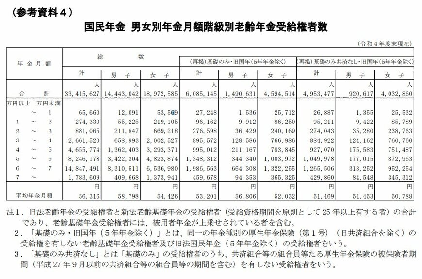 国民年金:年金額階級別老齢年金受給権者数