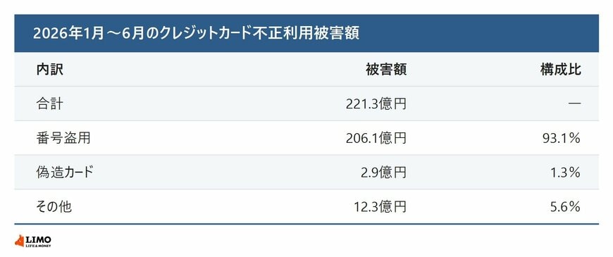 2026年1月から6月までの不正利用被害額