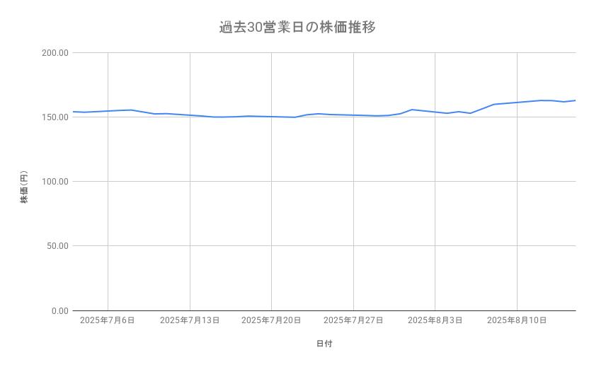 NTTの株価推移(過去30営業日)