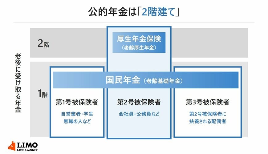 公的年金の2階建ての図。1階は日本に住む20歳以上60歳未満の全員が加入する国民年金（基礎年金）で、2026年度の保険料は月1万7920円、満額は月7万608円。2階は会社員や公務員が加入する厚生年金で、保険料は標準報酬月額と標準賞与額に18.3％をかけた額を労使で折半し、受給額は加入期間と収入で決まる