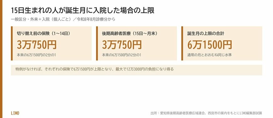 15日生まれの人が誕生月に入院した場合の上限