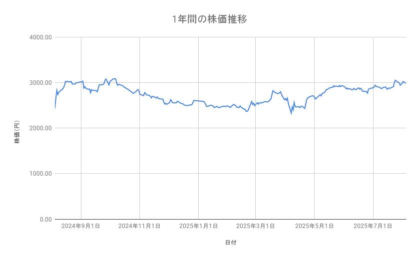 三菱商事の株価推移（1年間）