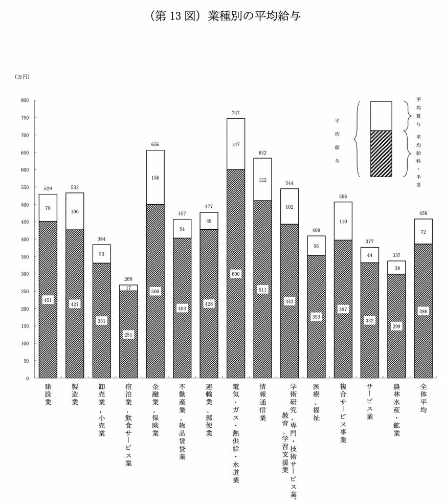 業種別の平均給与