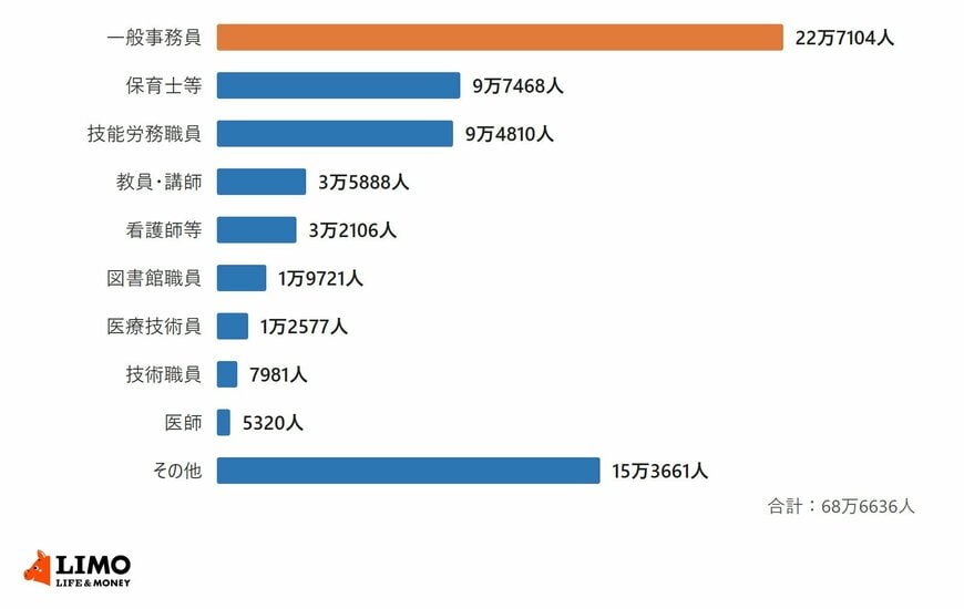会計年度任用職員の職種別人数を示した横棒グラフ。一般事務員が22万7104人で最も多い